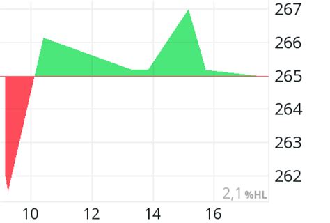 aurora aktienkurs heute